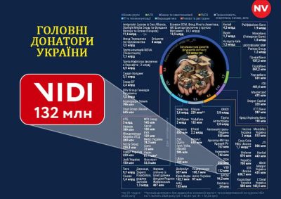 VIDI увійшла до рейтингу «Головні донатори України» за версією видання NV